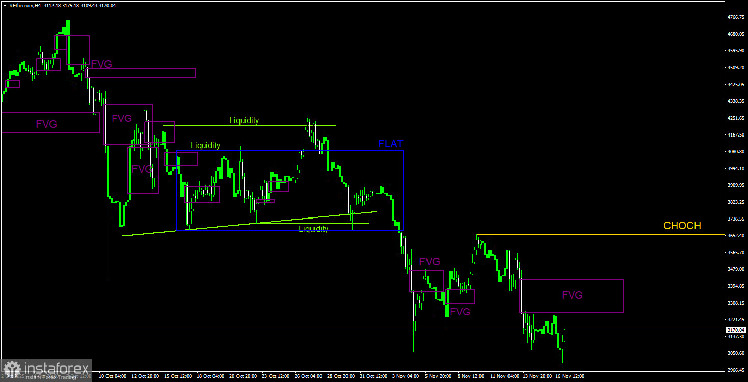 Торговые рекомендации по Эфиру(Ethereum) на 17 ноября по системе ICT.