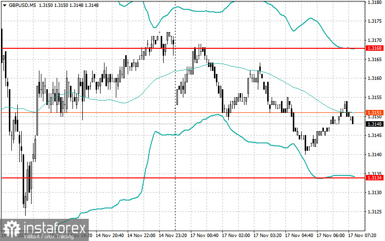 Внутридневные стратегии для начинающих трейдеров на 17 ноября