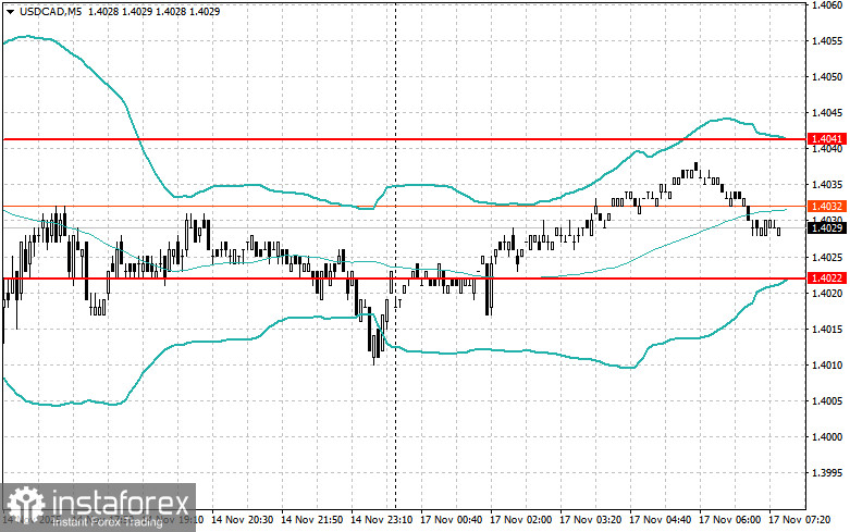 Внутридневные стратегии для начинающих трейдеров на 17 ноября