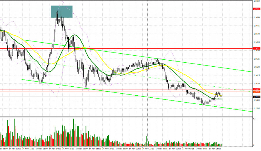 EUR/USD: 17 қараша еуропа сессиясына жоспар. Еуро өсуімен баяулады