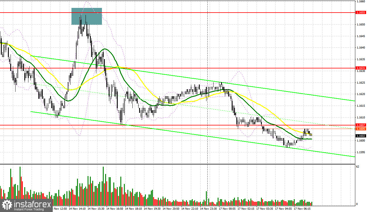 EUR/USD: план на европейскую сессию 17 ноября. Евро притормозил с ростом