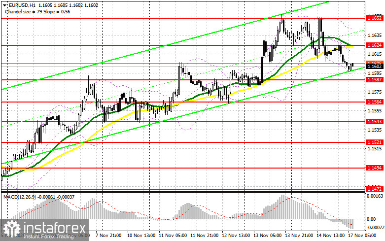 EUR/USD: план на европейскую сессию 17 ноября. Евро притормозил с ростом
