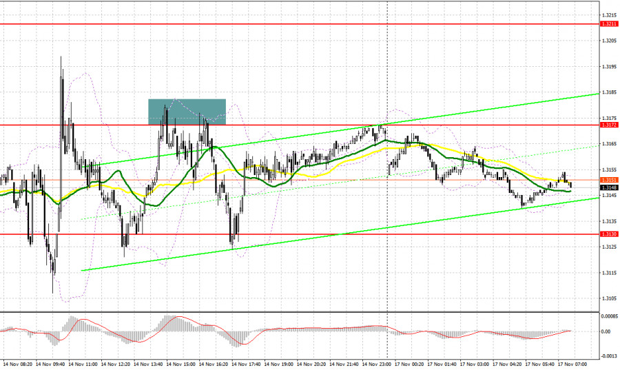 GBP/USD: 17 қараша еуропа сессиясына жоспар. Фунт арнада қалады