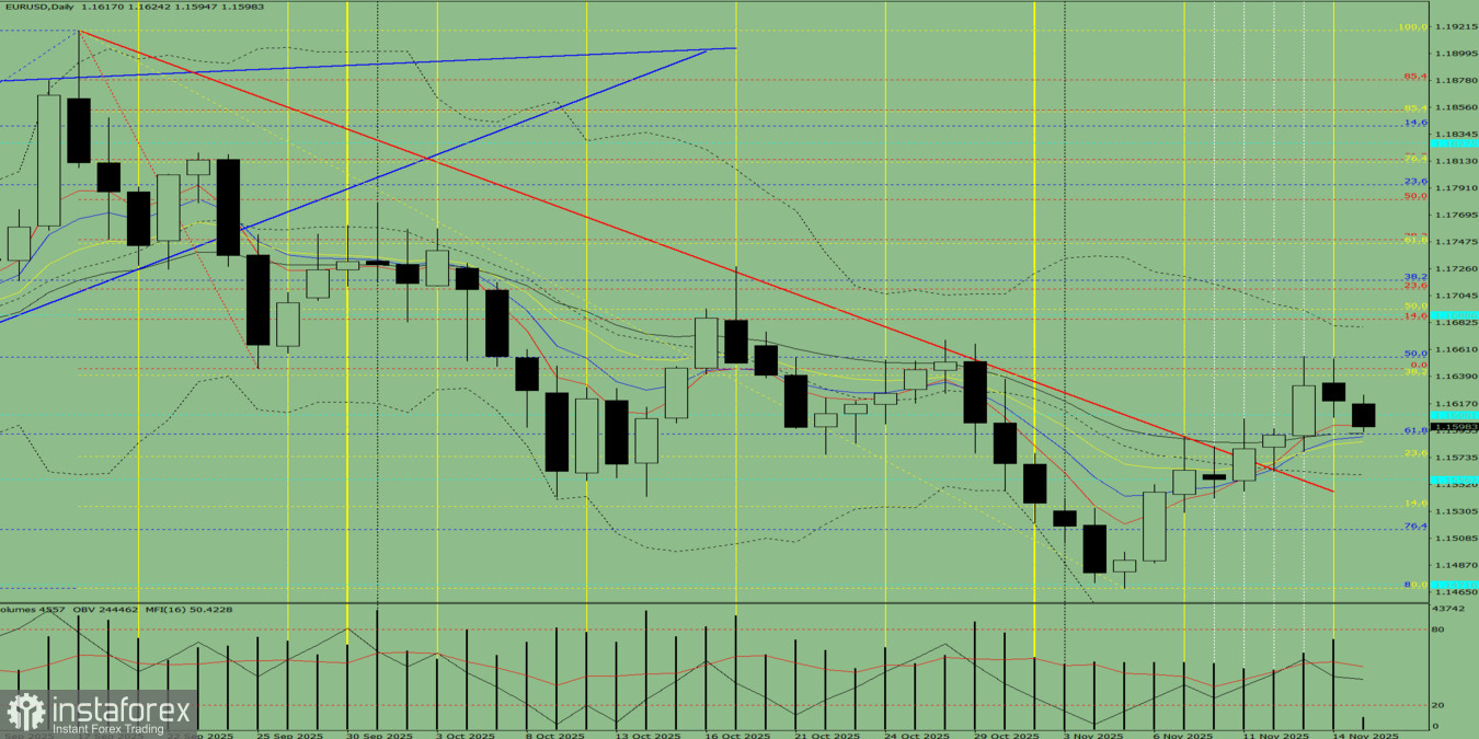 Индикаторный анализ. Дневной обзор на 17 ноября 2025 года по валютной паре EUR/USD