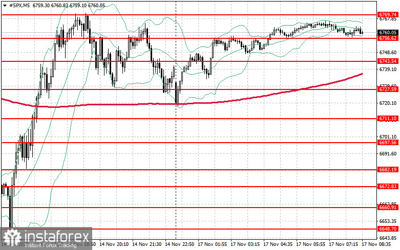 Фондовый рынок на 17 ноября: индексы SP500 и NASDAQ получили шанс на коррекцию
