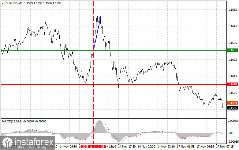 EURUSD: простые советы по торговле для начинающих трейдеров на 17 ноября. Разбор вчерашних сделок на Форекс