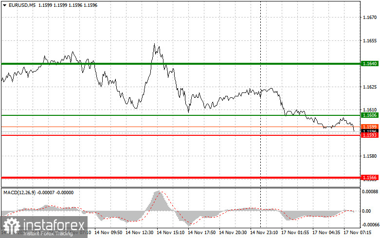 EURUSD: простые советы по торговле для начинающих трейдеров на 17 ноября. Разбор вчерашних сделок на Форекс