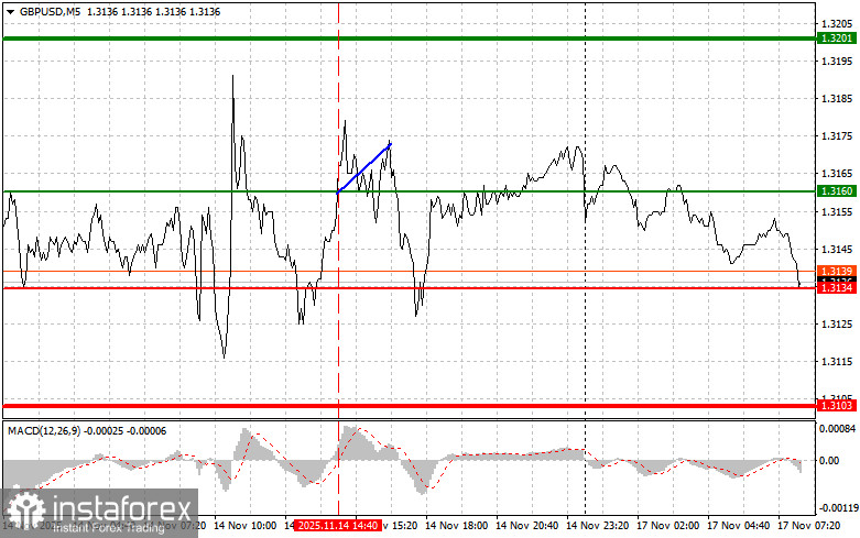 GBPUSD: простые советы по торговле для начинающих трейдеров на 17 ноября. Разбор вчерашних сделок на Форекс
