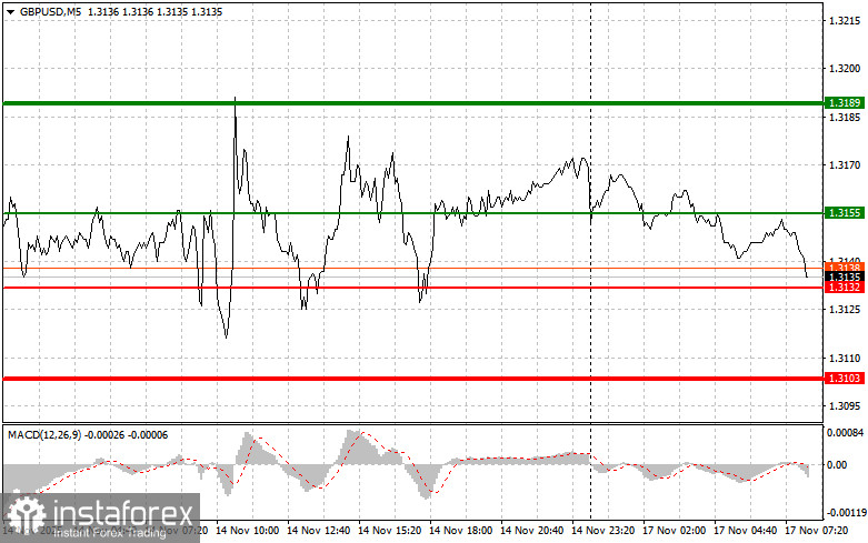 GBPUSD: простые советы по торговле для начинающих трейдеров на 17 ноября. Разбор вчерашних сделок на Форекс