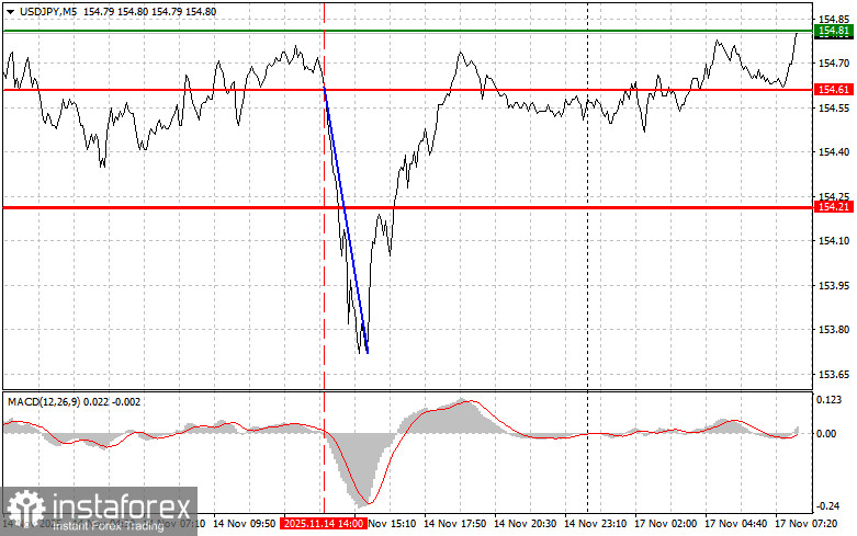 USDJPY: простые советы по торговле для начинающих трейдеров на 17 ноября. Разбор вчерашних сделок на Форекс