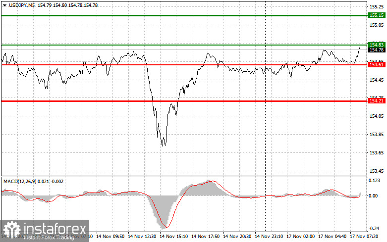 USDJPY: простые советы по торговле для начинающих трейдеров на 17 ноября. Разбор вчерашних сделок на Форекс