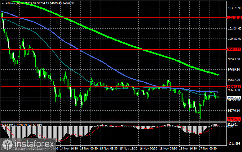 Биткоин обновил отметку в $93 000