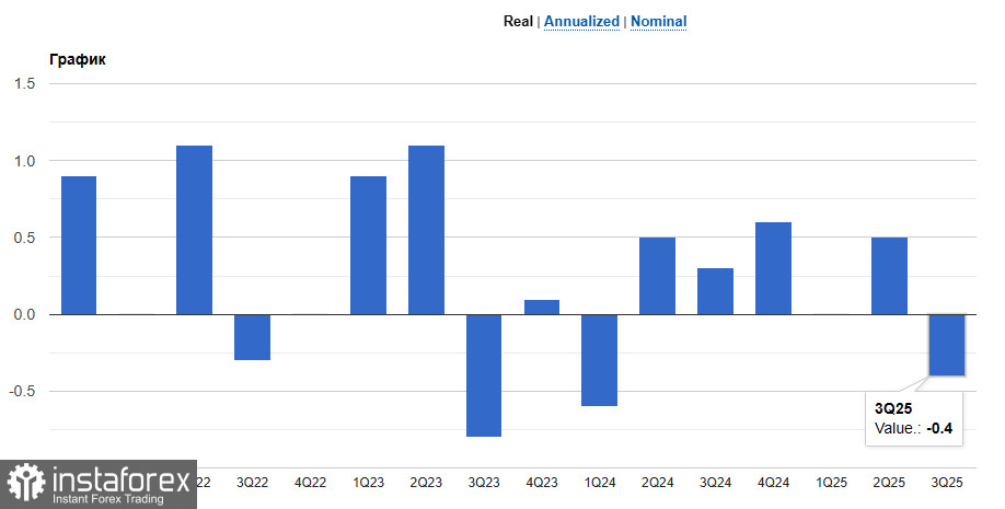 ВВП Японии оставляет желать лучшего