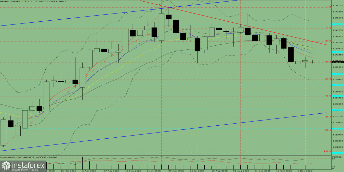 Технический анализ на неделю, с 17 по 22 ноября, валютная пара GBP/USD