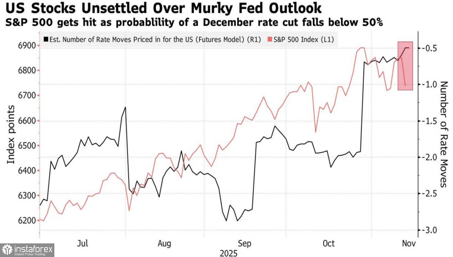 Рынок ушел, но обещал вернуться