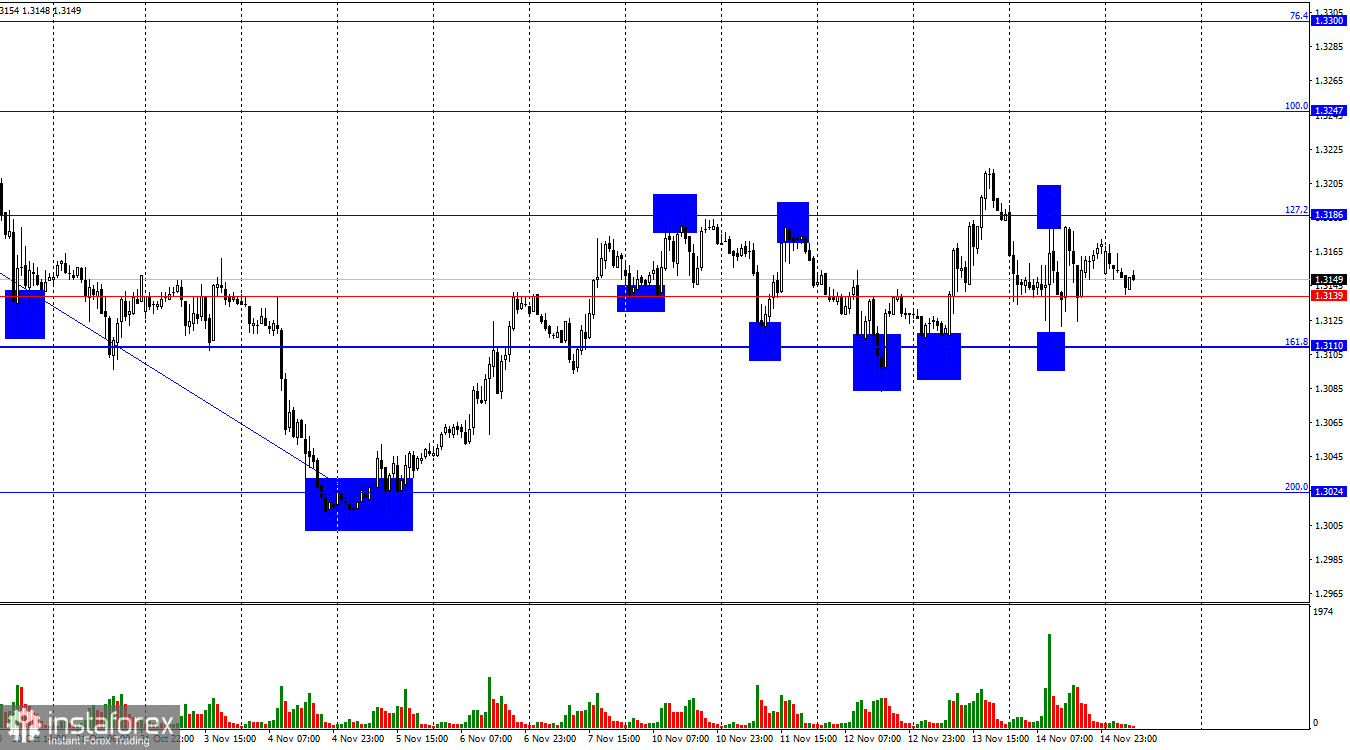 GBP/USD. 17 ноября. Британец справился с ударом судьбы