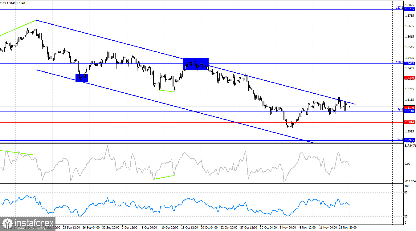 GBP/USD. 17 ноября. Британец справился с ударом судьбы
