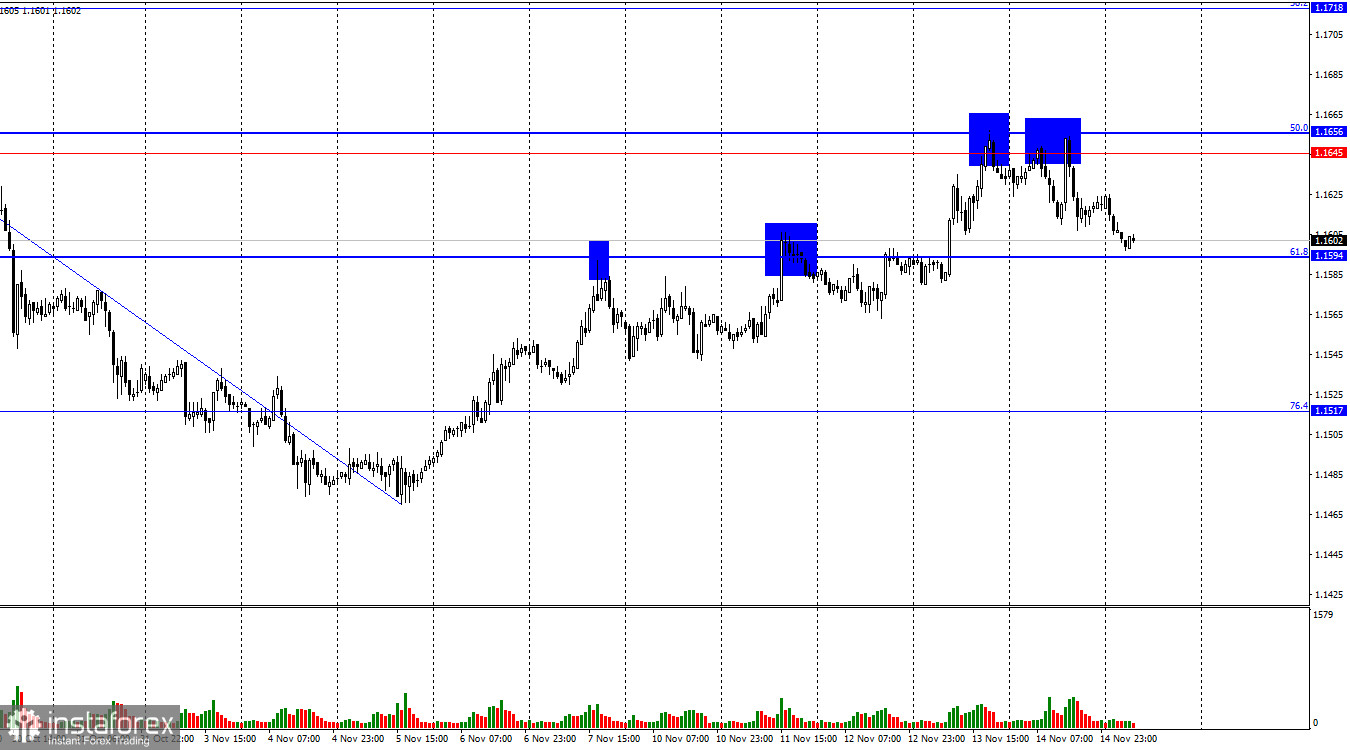 EUR/USD. 17 ноября. Стоит ли ожидать Nonfarm Payrolls в ближайшее время?