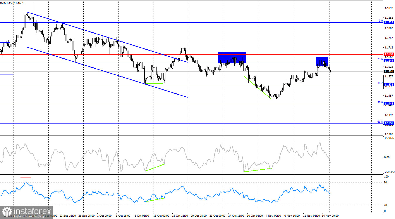 EUR/USD. 17 ноября. Стоит ли ожидать Nonfarm Payrolls в ближайшее время?