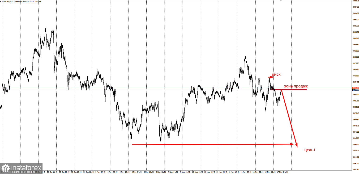 Торговая идея по AUD/USD на понижение
