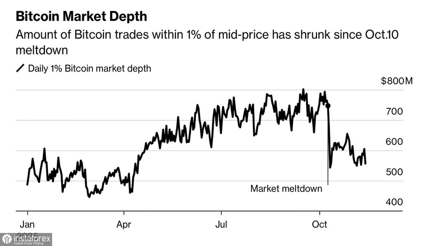 Биткойн вошел в суперцикл