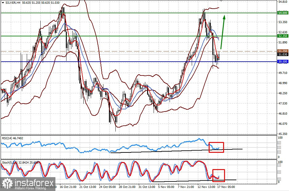 Рынки с нетерпением ожидают данных по американской экономике (есть вероятность возобновления роста цены на золото и серебро)