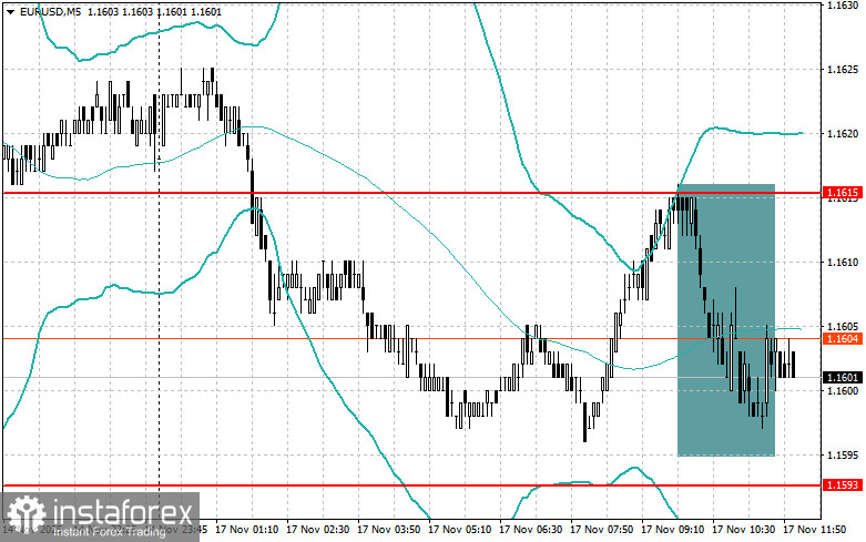 Корректировка уровней и целей на американскую сессию 17 ноября
