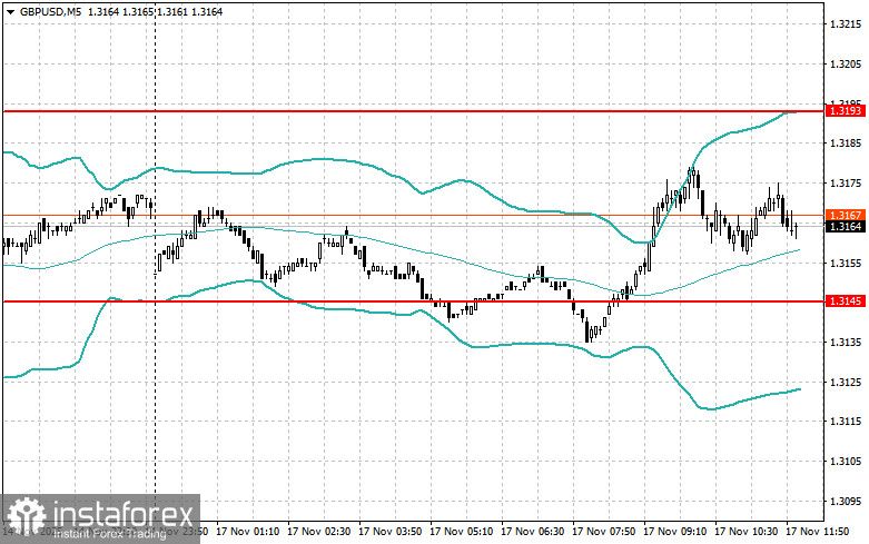 Корректировка уровней и целей на американскую сессию 17 ноября