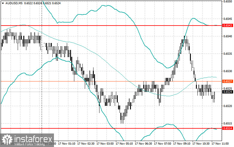 Корректировка уровней и целей на американскую сессию 17 ноября