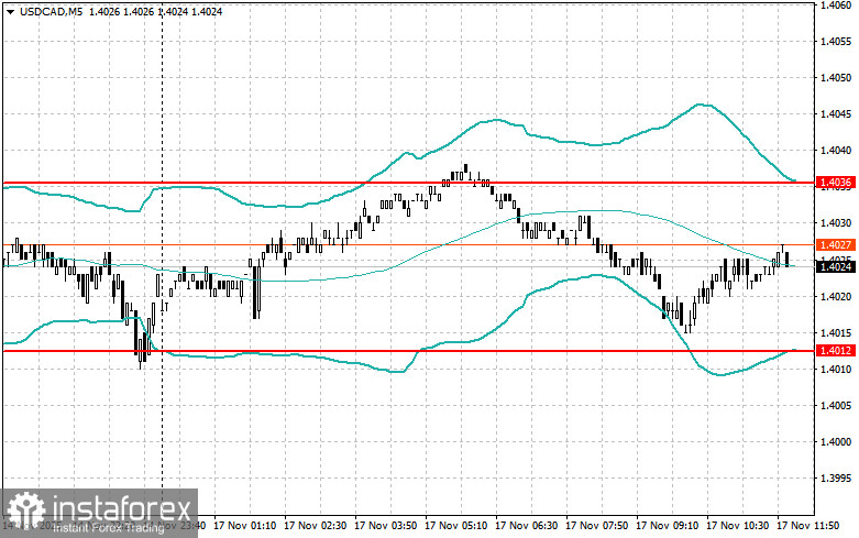 Корректировка уровней и целей на американскую сессию 17 ноября