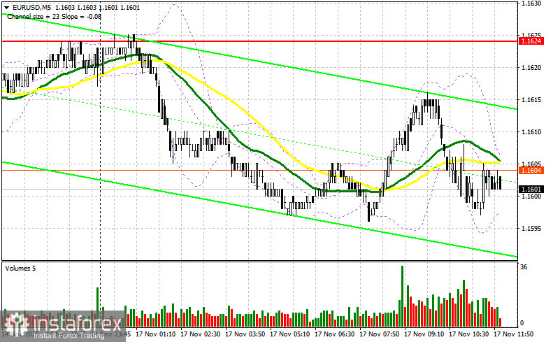 EUR/USD: план на американскую сессию 17 ноября. Евро остался без внимания