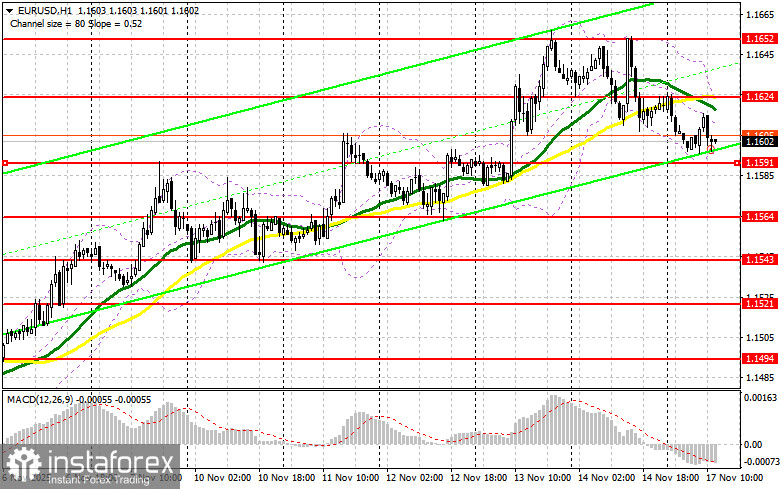 EUR/USD: план на американскую сессию 17 ноября. Евро остался без внимания