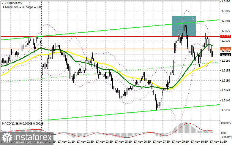 GBP/USD: план на американскую сессию 17 ноября. Фунт никак не может справиться с 1.3172