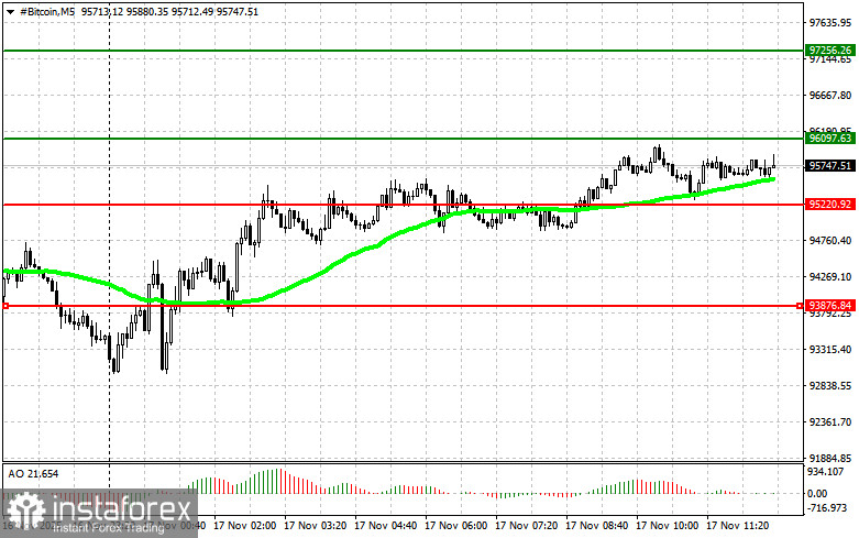Рекомендации по торговле криптовалютами на 17 ноября (американская сессия)