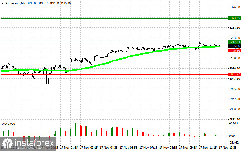Рекомендации по торговле криптовалютами на 17 ноября (американская сессия)