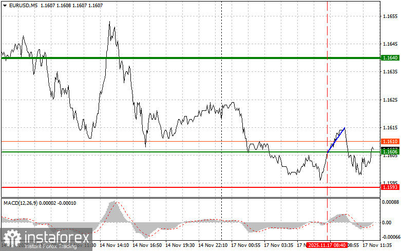EUR/USD: เคล็ดลับสำหรับนักเทรดมือใหม่ วันที่ 17 พฤศจิกายน (ช่วงตลาดอเมริกา)