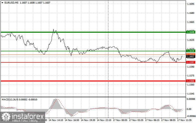 EUR/USD: เคล็ดลับสำหรับนักเทรดมือใหม่ วันที่ 17 พฤศจิกายน (ช่วงตลาดอเมริกา)