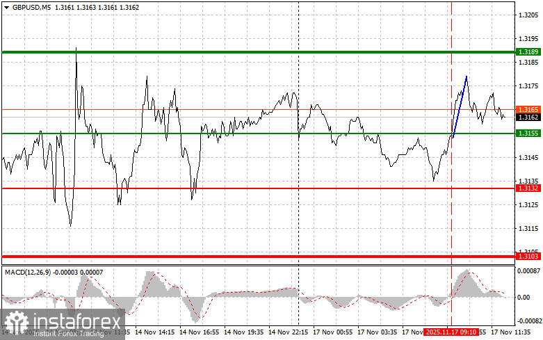 GBP/USD: เคล็ดลับสำหรับนักเทรดมือใหม่สำหรับวันที่ 17 พฤศจิกายน (ช่วงการซื้อขายของสหรัฐฯ)