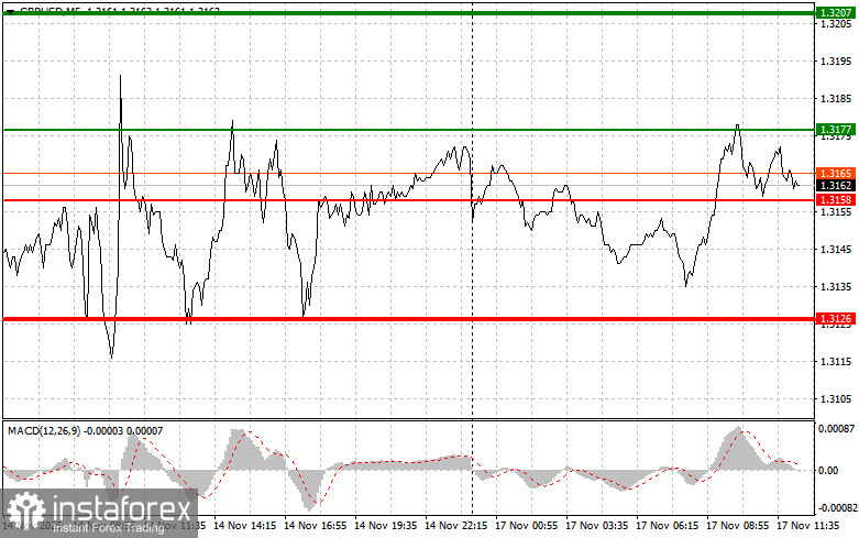 GBP/USD: เคล็ดลับสำหรับนักเทรดมือใหม่สำหรับวันที่ 17 พฤศจิกายน (ช่วงการซื้อขายของสหรัฐฯ)
