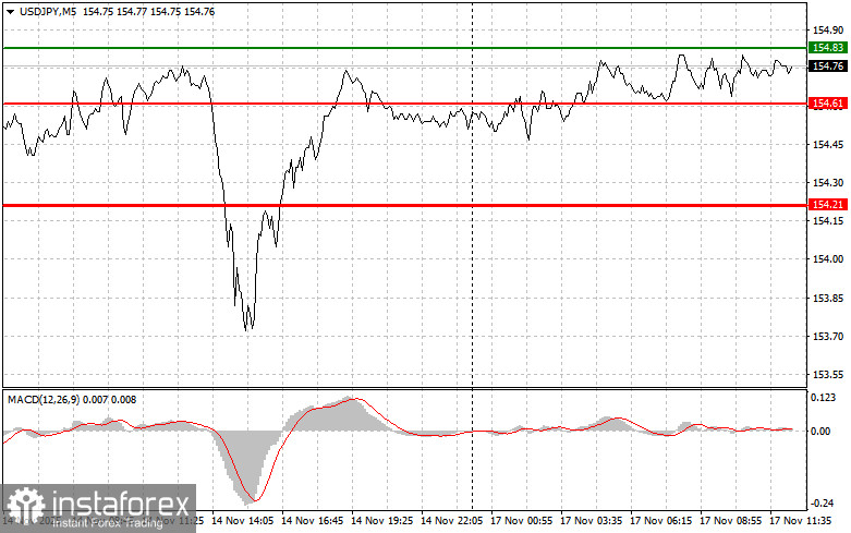 USD/JPY: เคล็ดลับสำหรับผู้เริ่มต้นซื้อขายวันที่ 17 พฤศจิกายน (สหรัฐอเมริกา เซสชัน)