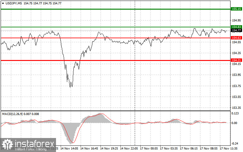 USD/JPY: เคล็ดลับสำหรับผู้เริ่มต้นซื้อขายวันที่ 17 พฤศจิกายน (สหรัฐอเมริกา เซสชัน)