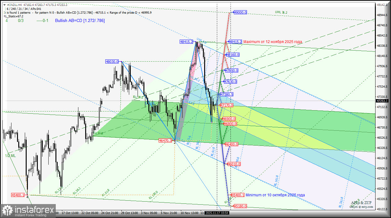 #INDU - Dow Jones Industrial Average - перспективы движения 17-21 ноября 2025 года. Комплексный анализ - вилы Эндрюса APLs & ZUP