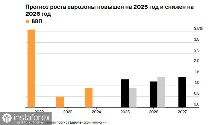 Прогнозы Европейской комиссии не радуют