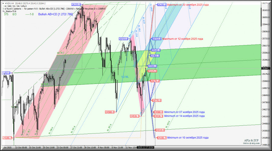 #NDX - NASDAQ-100 - перспективы движения 17-21 ноября 2025 года. Комплексный анализ - вилы Эндрюса APLs & ZUP