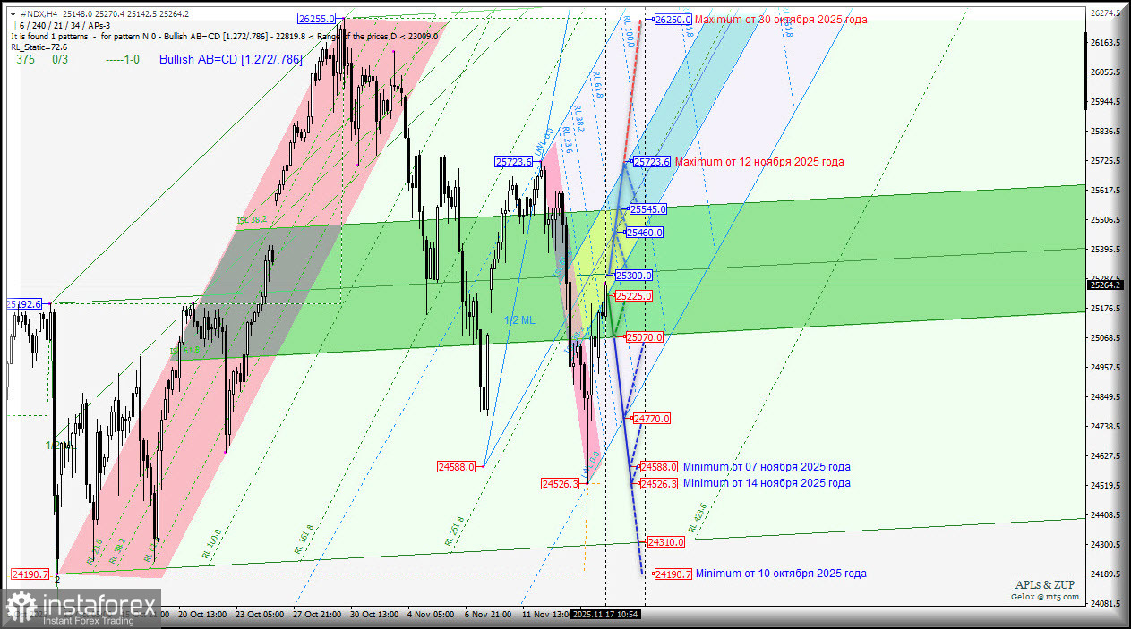 #NDX - NASDAQ-100 - перспективы движения 17-21 ноября 2025 года. Комплексный анализ - вилы Эндрюса APLs & ZUP