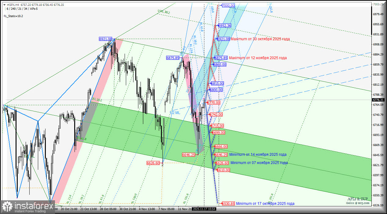 #SPX - S&P 500 Index - перспективы движения 17-21 ноября 2025 года. Комплексный анализ - вилы Эндрюса APLs & ZUP