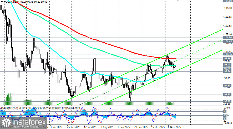 Доллар: рост в начале недели. Что дальше?