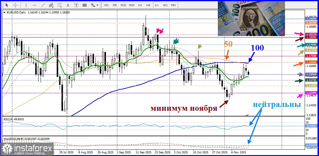 EUR/USD. Анализ цен. Прогноз. Техническая ситуация требует осторожности для медведей