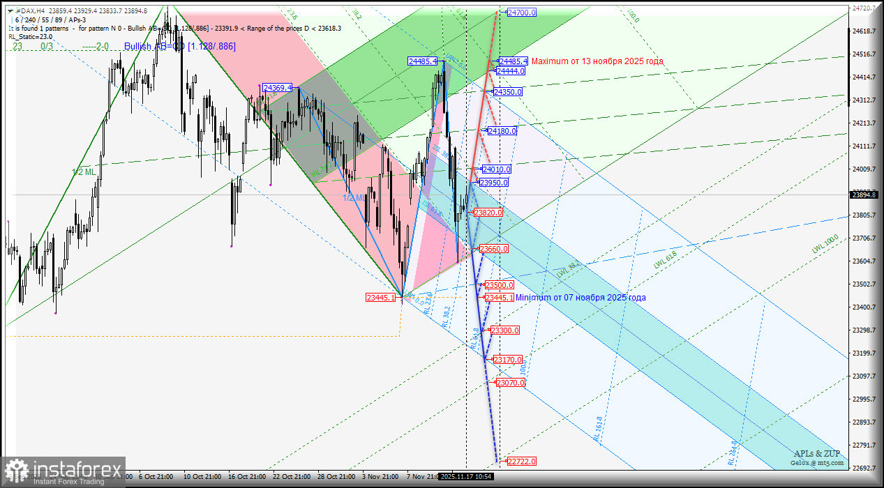 #DAX - Deutscher Aktienindex - перспективы движения 17-21 ноября 2025 года. Комплексный анализ - вилы Эндрюса APLs & ZUP .