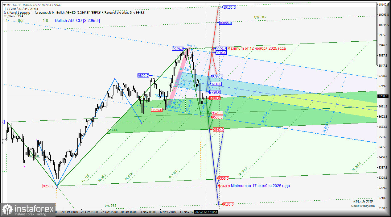#FTSE - Financial Times Stock Exchange Index - перспективы движения 17-21 ноября 2025 года. Комплексный анализ - вилы Эндрюса APLs & ZUP